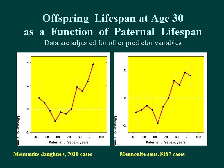 Offspring Lifespan at Age 30 as a Function of Paternal Lifespan Data are adjusted