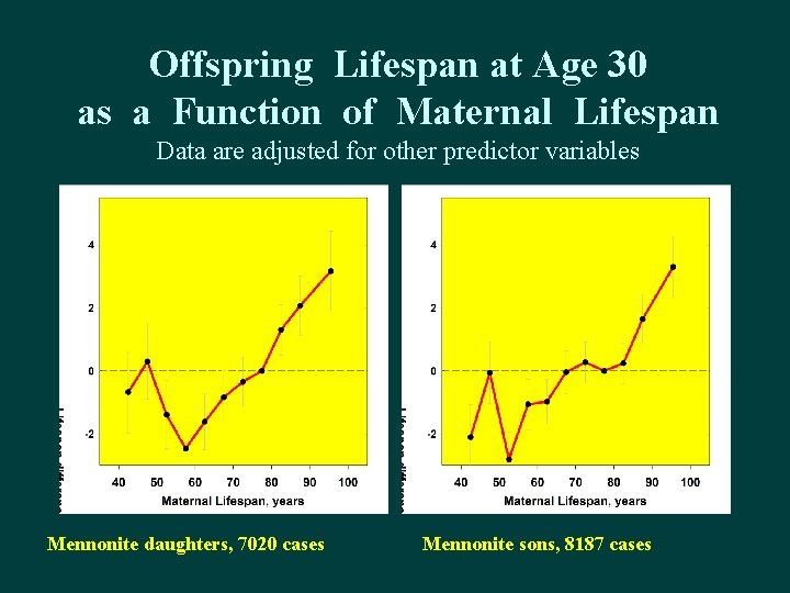 Offspring Lifespan at Age 30 as a Function of Maternal Lifespan Data are adjusted