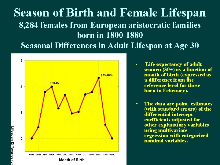 Season of Birth and Female Lifespan 8, 284 females from European aristocratic families born