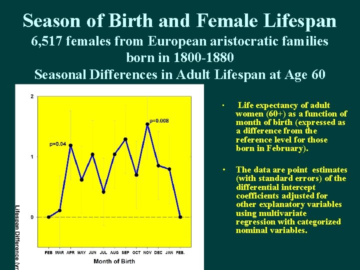 Season of Birth and Female Lifespan 6, 517 females from European aristocratic families born