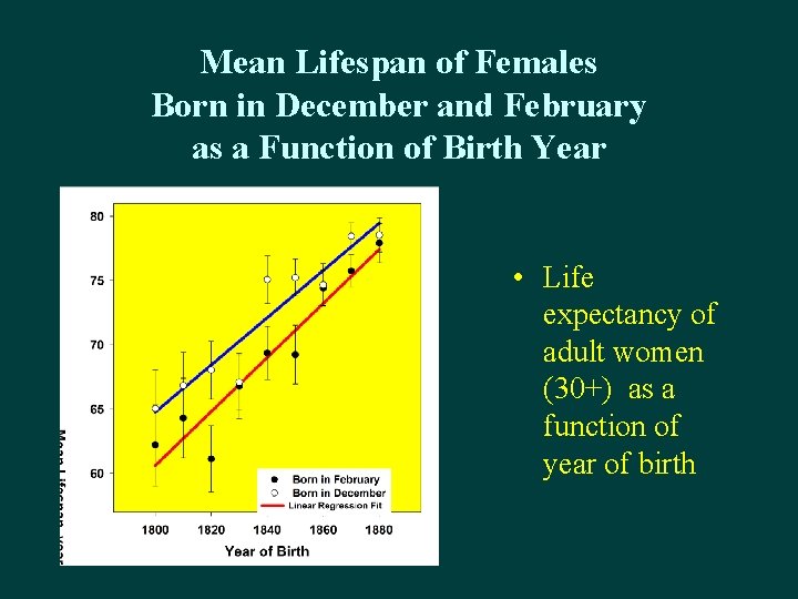 Mean Lifespan of Females Born in December and February as a Function of Birth