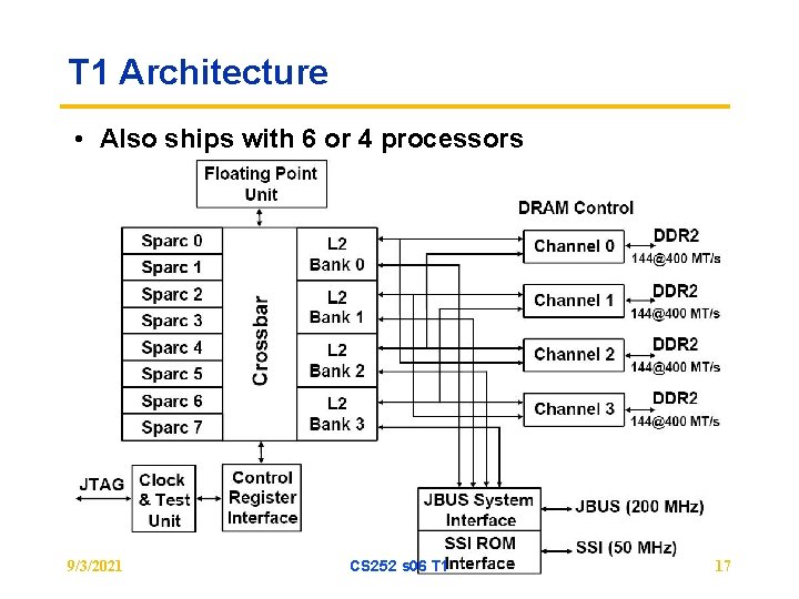 T 1 Architecture • Also ships with 6 or 4 processors 9/3/2021 CS 252