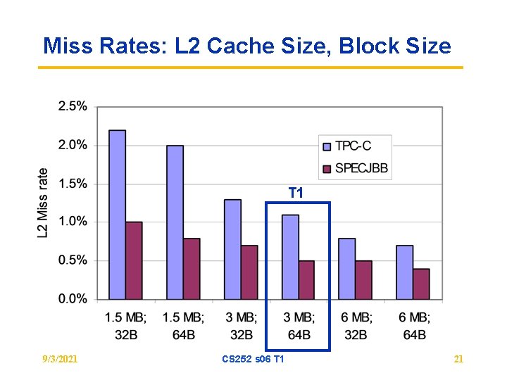 Miss Rates: L 2 Cache Size, Block Size T 1 9/3/2021 CS 252 s