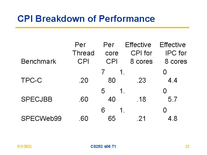 CPI Breakdown of Performance Benchmark Per Thread CPI Per Effective core CPI for IPC