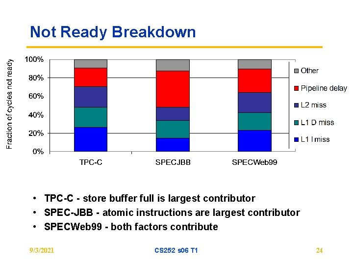 Not Ready Breakdown • TPC-C - store buffer full is largest contributor • SPEC-JBB