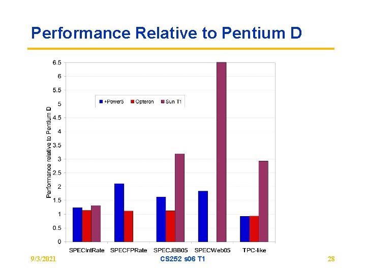 Performance Relative to Pentium D 9/3/2021 CS 252 s 06 T 1 28 