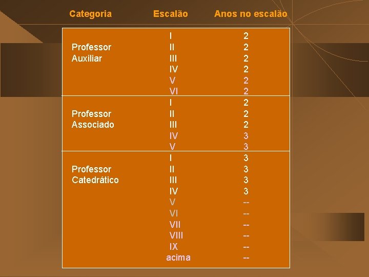Categoria Professor Auxiliar Professor Associado Professor Catedrático Escalão I II IV V VI I