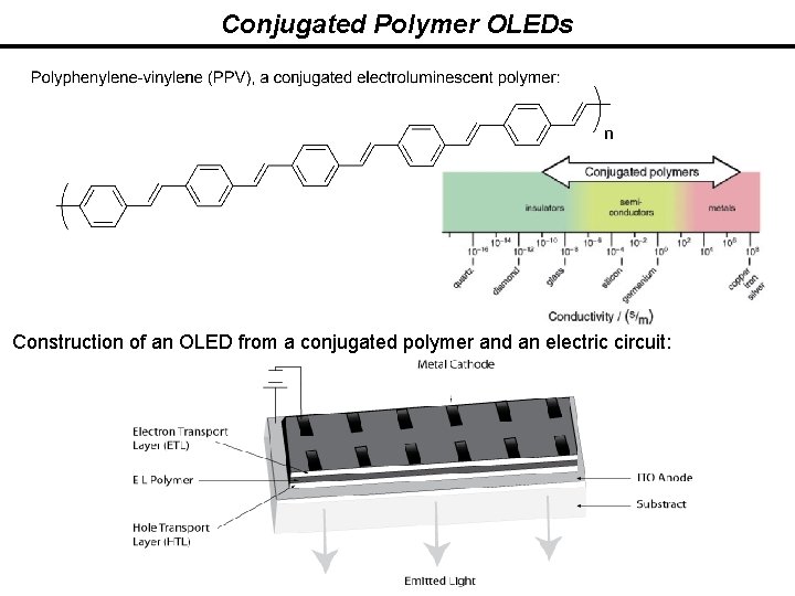 Conjugated Polymer OLEDs Construction of an OLED from a conjugated polymer and an electric