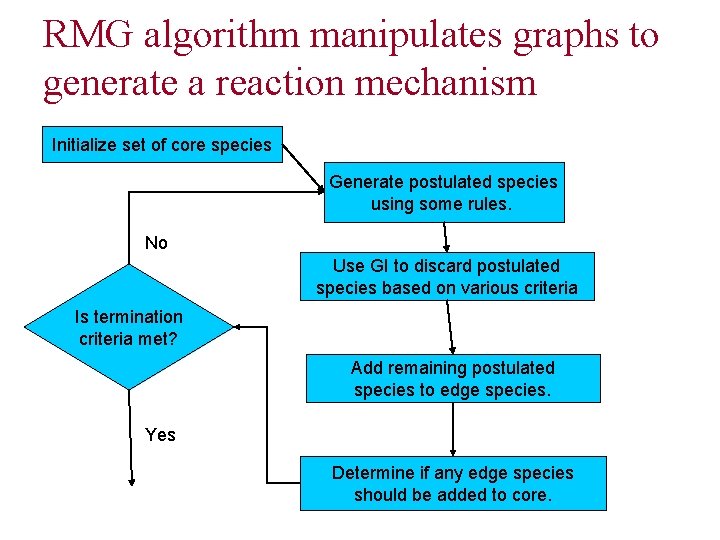 RMG algorithm manipulates graphs to generate a reaction mechanism Initialize set of core species