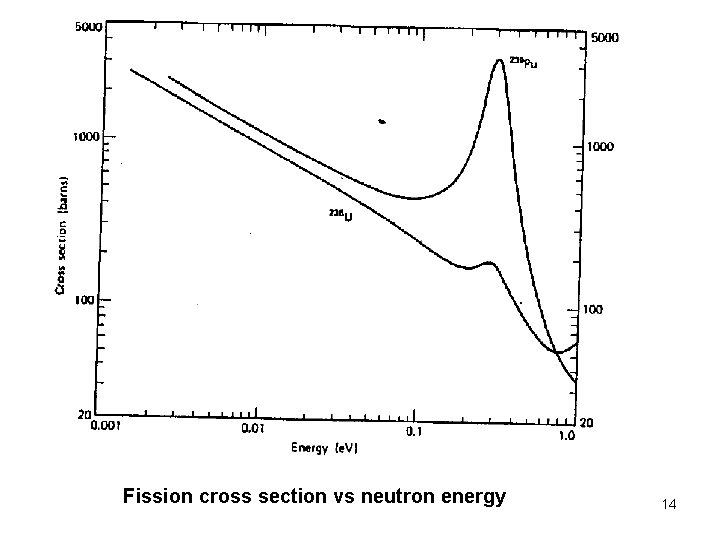 Fission cross section vs neutron energy 14 
