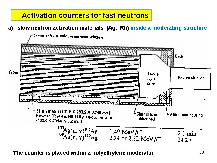 Activation counters for fast neutrons a) slow neutron activation materials (Ag, Rh) inside a