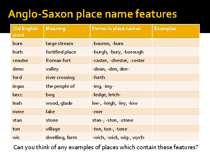 Anglo-Saxon place name features Old English word Meaning Forms in place names burn large