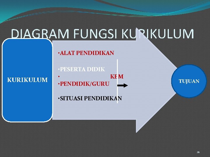 DIAGRAM FUNGSI KURIKULUM • ALAT PENDIDIKAN KURIKULUM • PESERTA DIDIK • KBM • PENDIDIK/GURU