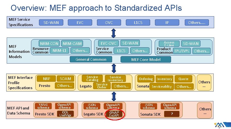 Overview: MEF approach to Standardized APIs MEF Service Specifications SD-WAN EVC OVC L 1 Overview: MEF approach to Standardized APIs MEF Service Specifications SD-WAN EVC OVC L 1