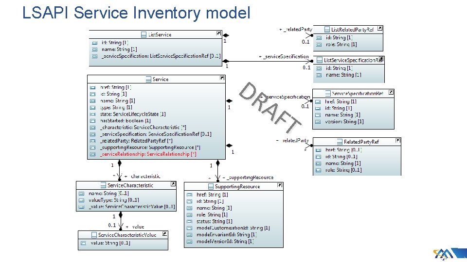 LSAPI Service Inventory model DR AF T LSAPI Service Inventory model DR AF T
