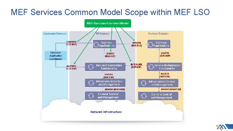 MEF Services Common Model Scope within MEF LSO MEF Services Common Model Scope within MEF LSO