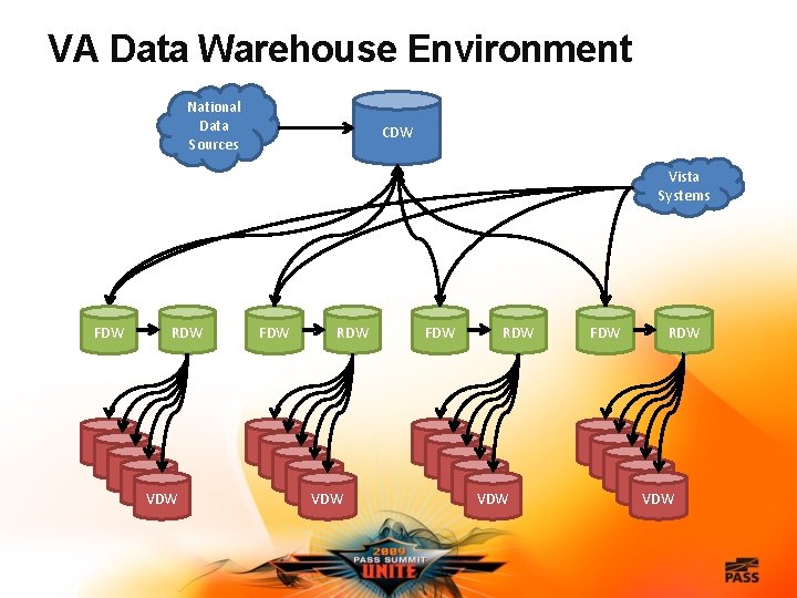 VA Data Warehouse Environment National Data Sources CDW Vista Systems FDW RDW VDW VDW