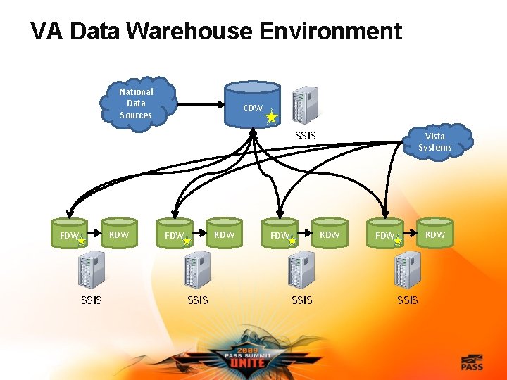 VA Data Warehouse Environment National Data Sources CDW SSIS RDW FDW SSIS Vista Systems