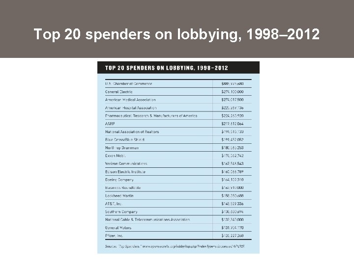 Top 20 spenders on lobbying, 1998– 2012 