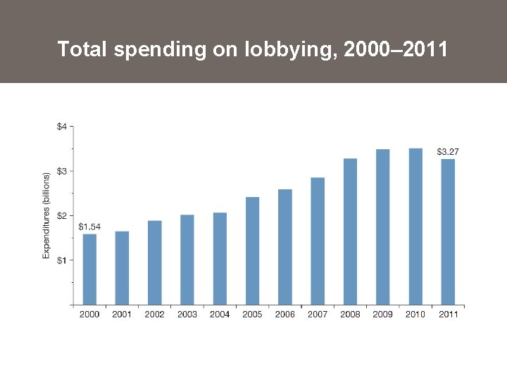 Total spending on lobbying, 2000– 2011 