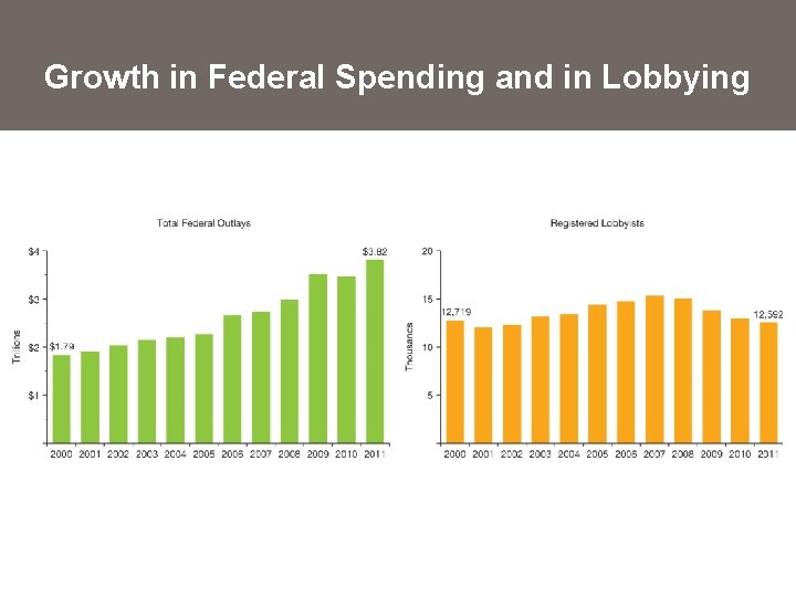 Growth in Federal Spending and in Lobbying 