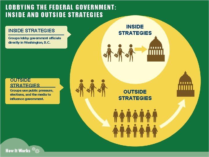LOBBYING THE FEDERAL GOVERNMENT: INSIDE AND OUTSIDE STRATEGIES INSIDE STRATEGIES Groups lobby government officials
