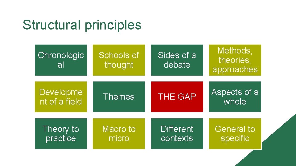 Structural principles Chronologic al Schools of thought Sides of a debate Methods, theories, approaches