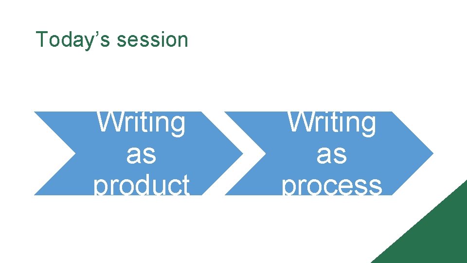 Today’s session Writing as product Writing as process 