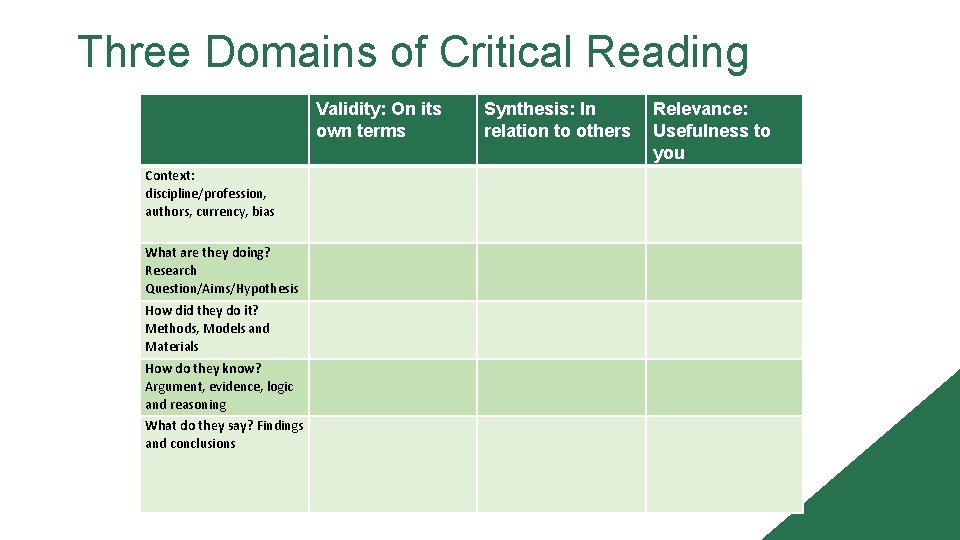 Three Domains of Critical Reading Validity: On its own terms Context: discipline/profession, authors, currency,