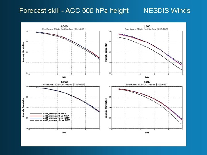 Forecast skill - ACC 500 h. Pa height NESDIS Winds 