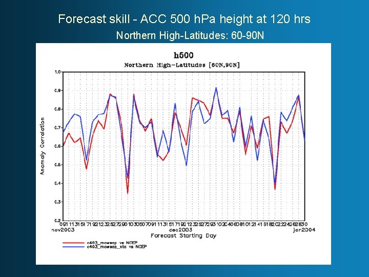 Forecast skill - ACC 500 h. Pa height at 120 hrs Northern High-Latitudes: 60