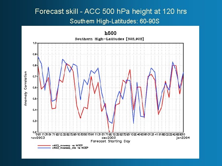 Forecast skill - ACC 500 h. Pa height at 120 hrs Southern High-Latitudes: 60