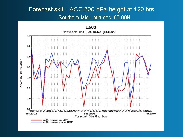 Forecast skill - ACC 500 h. Pa height at 120 hrs Southern Mid-Latitudes: 60