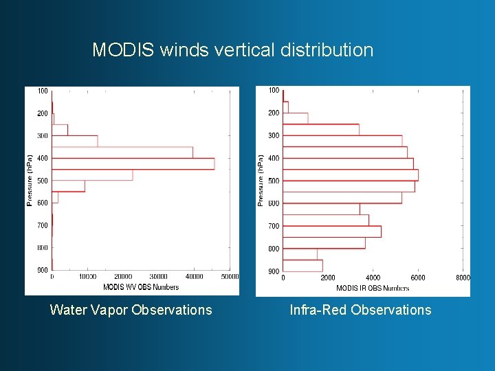 MODIS winds vertical distribution Water Vapor Observations Infra-Red Observations 