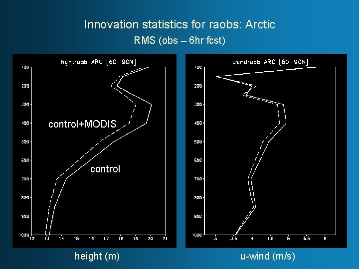 Innovation statistics for raobs: Arctic RMS (obs – 6 hr fcst) control+MODIS control height