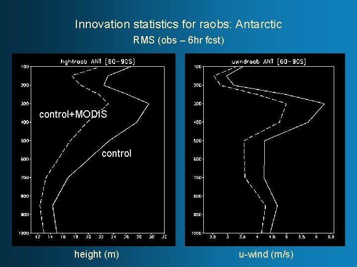 Innovation statistics for raobs: Antarctic RMS (obs – 6 hr fcst) control+MODIS control height