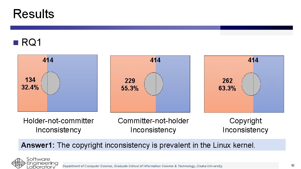 Results n RQ 1 414 134 32. 4% 229 55. 3% Holder-not-committer Inconsistency 414 Results n RQ 1 414 134 32. 4% 229 55. 3% Holder-not-committer Inconsistency 414