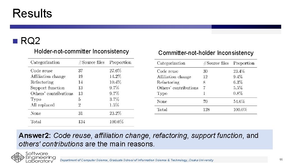 Results n RQ 2 Holder-not-committer Inconsistency Committer-not-holder Inconsistency Answer 2: Code reuse, affiliation change, Results n RQ 2 Holder-not-committer Inconsistency Committer-not-holder Inconsistency Answer 2: Code reuse, affiliation change,