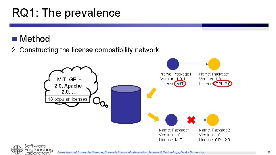 RQ 1: The prevalence n Method 2. Constructing the license compatibility network MIT, GPL RQ 1: The prevalence n Method 2. Constructing the license compatibility network MIT, GPL