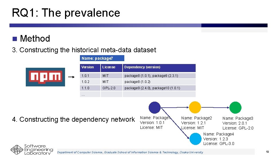 RQ 1: The prevalence n Method 3. Constructing the historical meta-dataset Name: package 7 RQ 1: The prevalence n Method 3. Constructing the historical meta-dataset Name: package 7