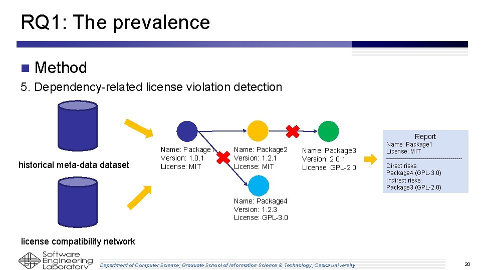 RQ 1: The prevalence n Method 5. Dependency-related license violation detection Report historical meta-dataset RQ 1: The prevalence n Method 5. Dependency-related license violation detection Report historical meta-dataset