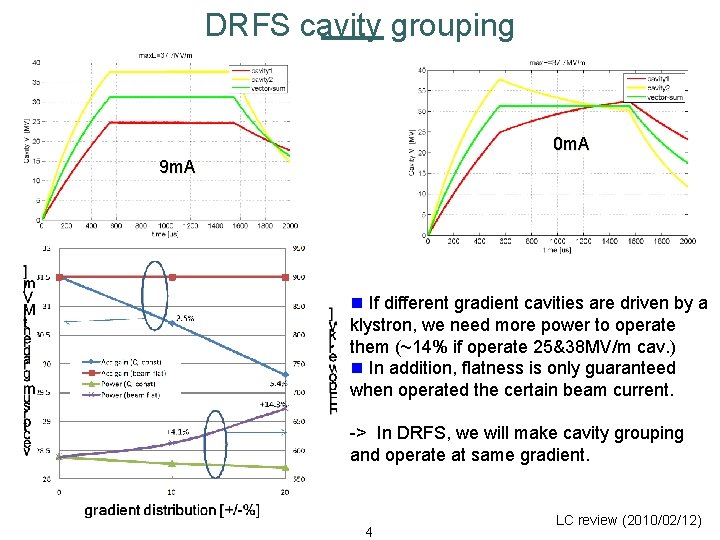 DRFS cavity grouping 0 m. A 9 m. A n If different gradient cavities