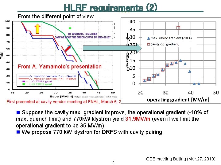 HLRF requirements (2) From the different point of view…. From A. Yamamoto’s presentation n