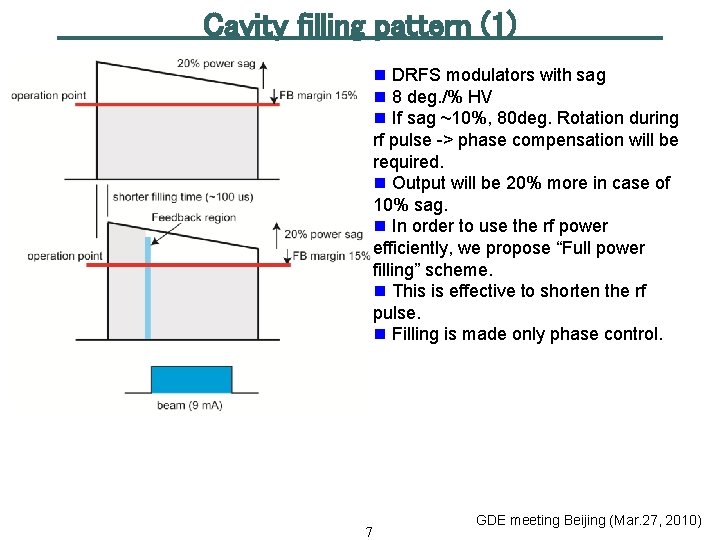 Cavity filling pattern (1) n DRFS modulators with sag n 8 deg. /% HV