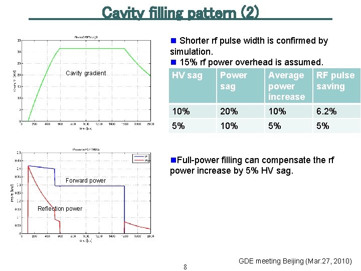 Cavity filling pattern (2) Cavity gradient n Shorter rf pulse width is confirmed by
