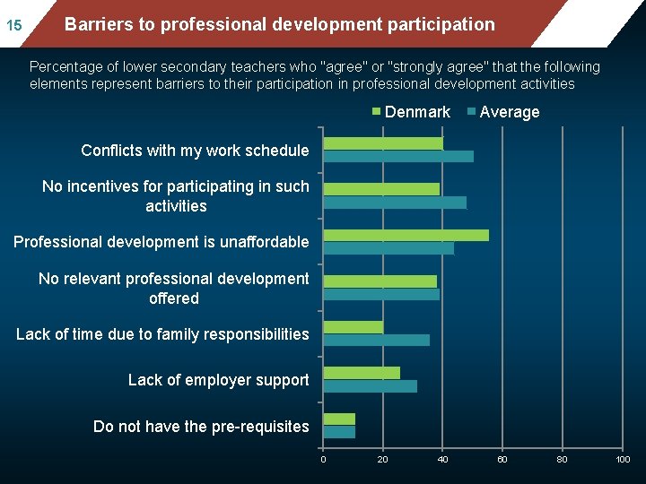 15 Mean mathematics performance, by school location, after Barriers accounting to professional development participation