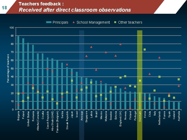 0 Australia Iceland after accounting for socio-economic status Received after direct classroom observations Spain