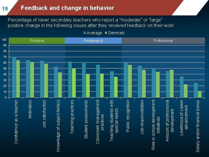 Mean mathematics performance, by school location, Feedback and change in behavior status after accounting