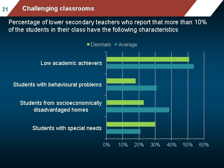 21 Challenging classrooms Percentage of lower secondary teachers who report that more than 10%