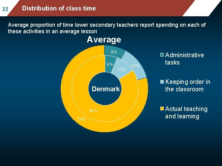 22 Distribution of class time Average proportion of time lower secondary teachers report spending